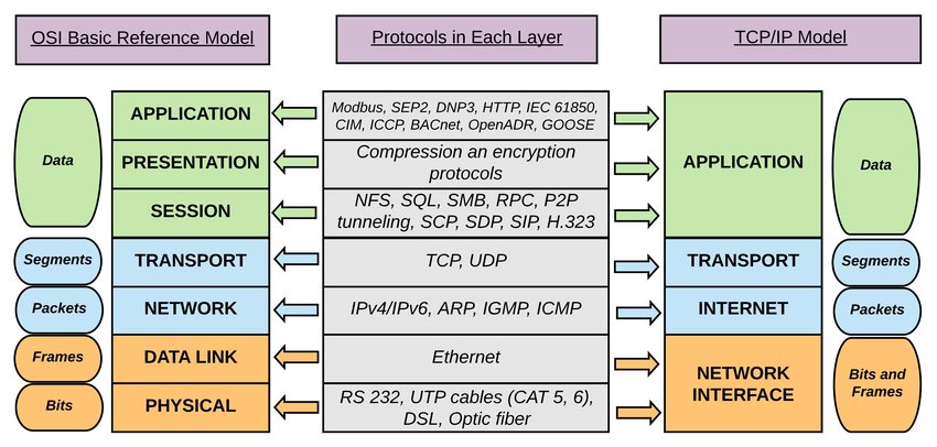 OSI v IP